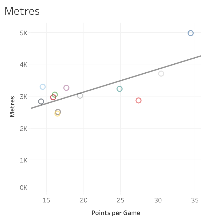 Metres Made - 0.55People hate metres made, but it has a pretty good correlation with success. For all the talk of the limitations of metres made it works because moving up the pitch is important as this shows.5)