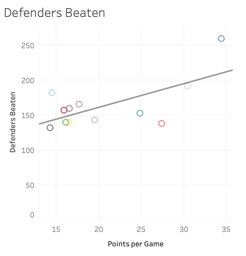Defenders Beaten - 0.43We're dropping down to levels where we can't exclude chance being a factor now. But, Defenders Beaten is the fourth best indicator of success and better than clean breaks, 0.4.6)