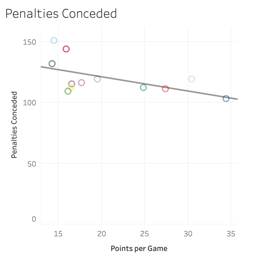 Penalties Conceded - -0.31This means that has the number of penalties conceded increases the points scored decreases. Still, the number of penalties conceded is still a less good indicator than the number of carries.9)