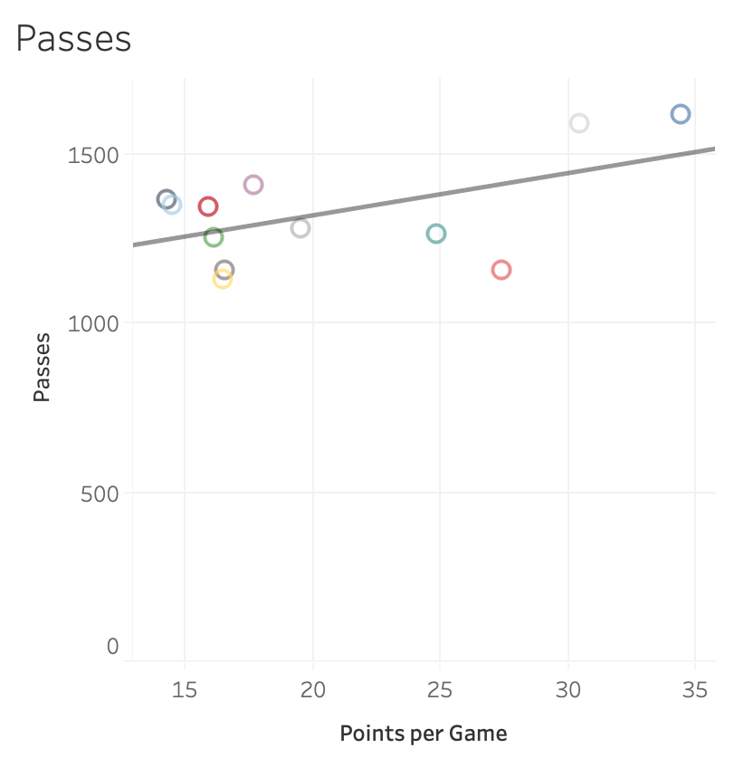 Passes - 0.3The number of passes is a much worse indicator than the number of carries and offloads, which many consider a strong indicator of success, is lower at 0.23.8)