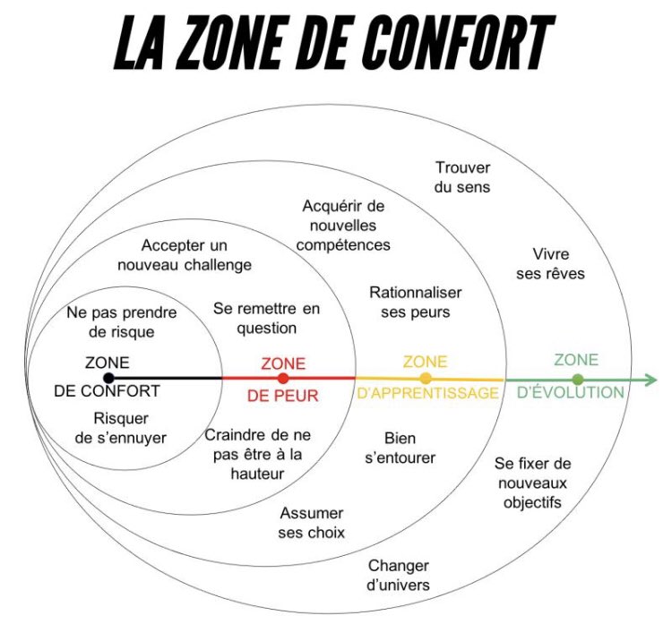 « Sortir de sa #zonedeconfort, c'est être #acteur de sa vie. Y rester, c'est en être #spectateur. »