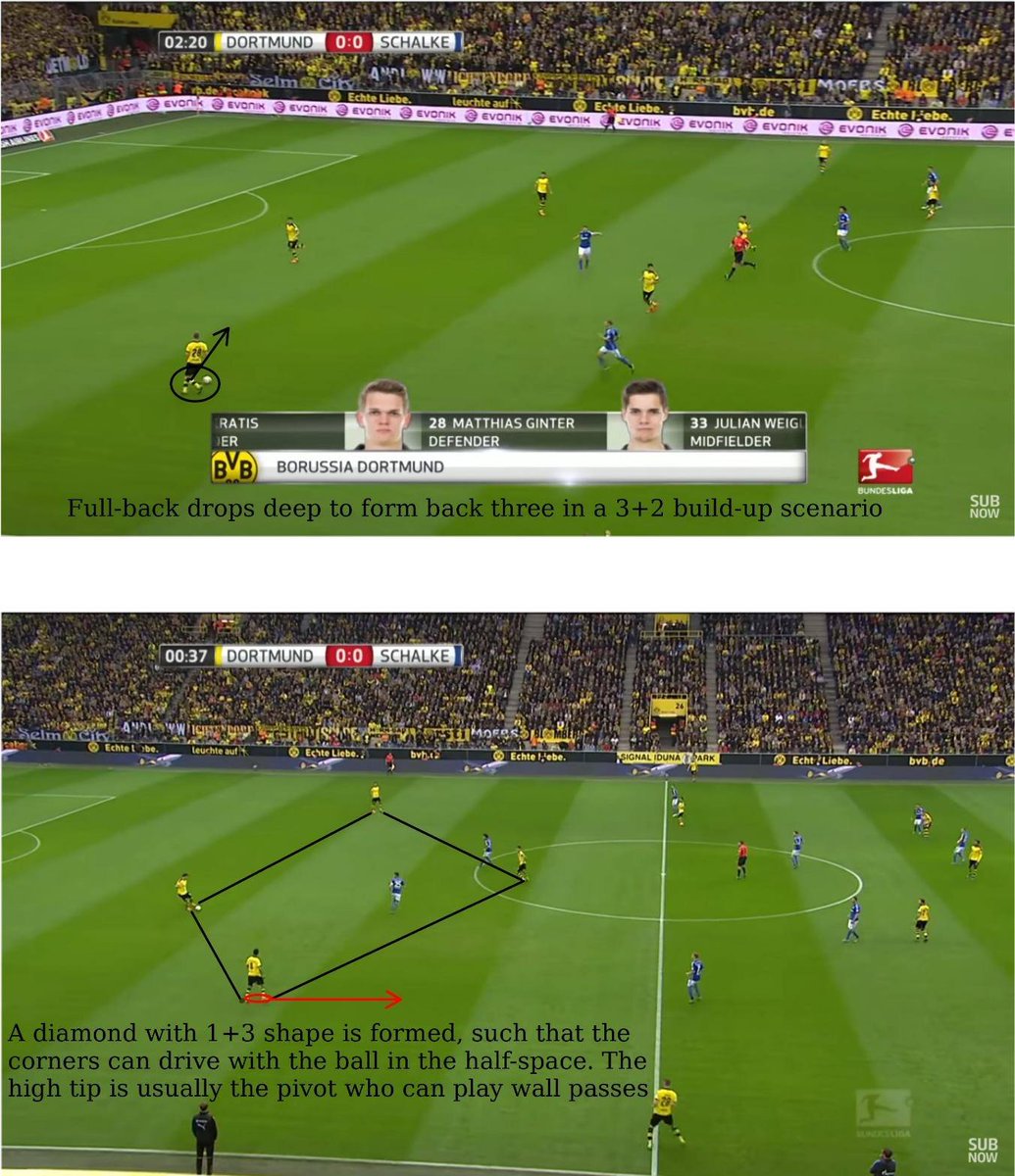 In the middle third, usually, the ball-playing CB drives forward with the ball into the HS while his partner provides central security to form a diamond shape of 1+3. The tip of the diamond is usually the pivot that is given horizontal freedom to overload one side of the pitch.