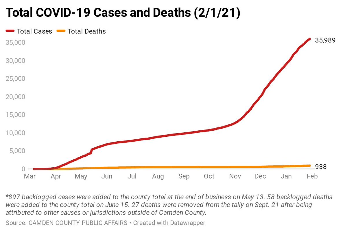 camdencountynj's tweet photo. Camden County COVID-19 Case Breakdown as of 2/1. https://t.co/WQIcs04iHl