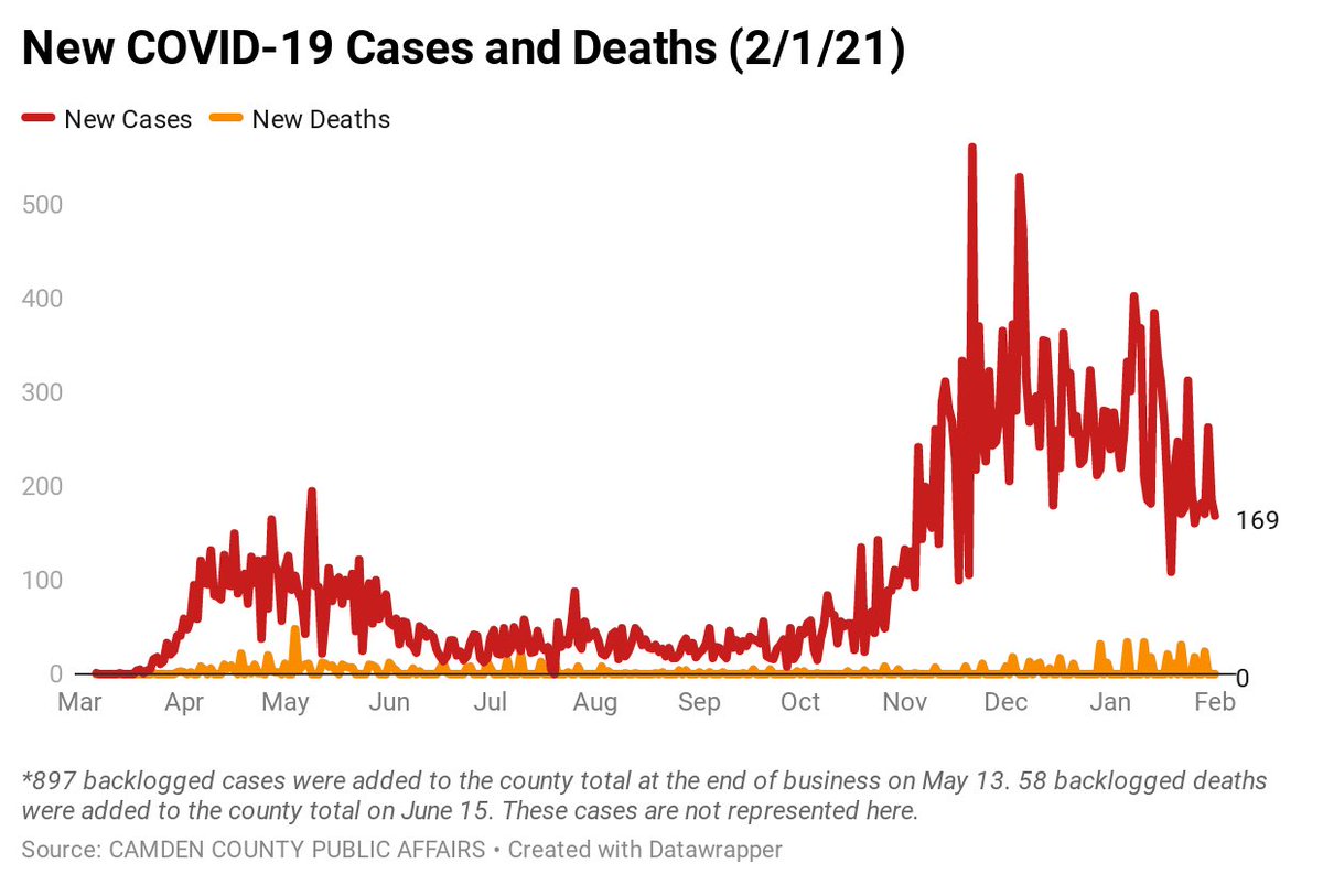 camdencountynj's tweet photo. Camden County COVID-19 Case Breakdown as of 2/1. https://t.co/WQIcs04iHl