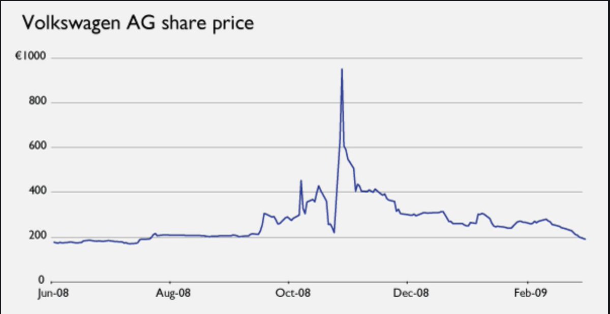 RantonioPapa's tweet photo. @stoolpresidente look at the huge price drop before Volkswagen squeeze. How many people sold their shares and regretted it? HOLD THE LINE #GMEstock https://t.co/Yn4jnZNOld