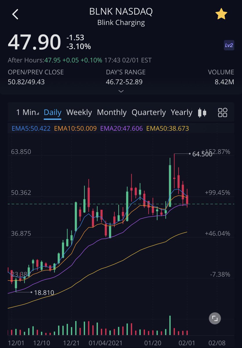 cmcatedra's tweet photo. Cuidado con $BLNK que mañana o pasado puede despertar. Hoy duerme apoyadita en la EMA20 y cuando eso pasa... 🚀🚀🚀 https://t.co/XDjhU8nlHX