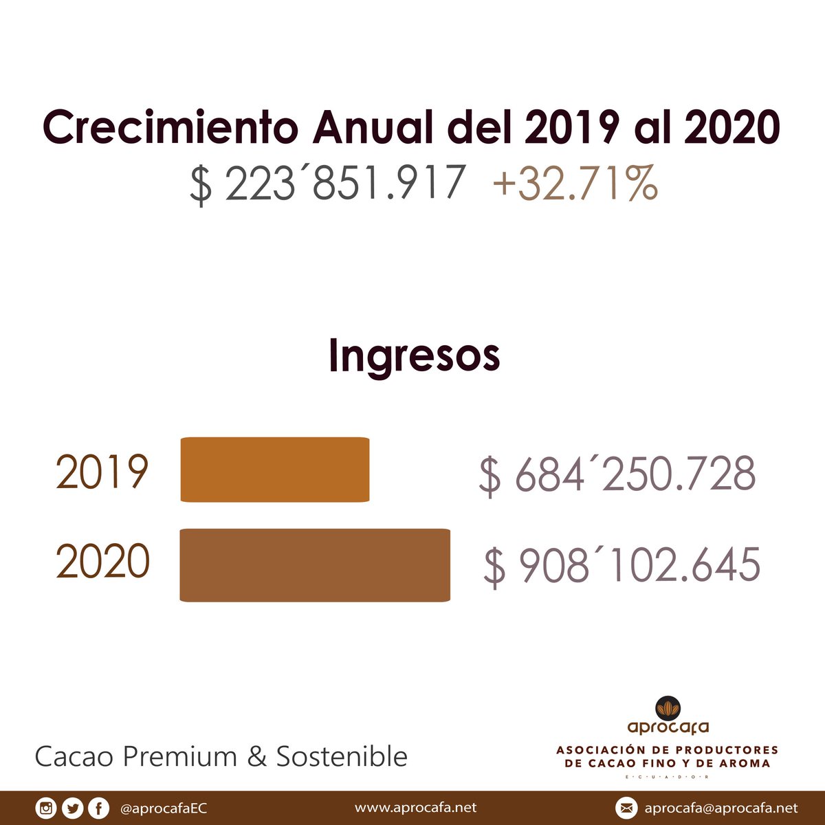 aprocafaEC's tweet photo. Cacao ecuatoriano es el rubro de exportación agrícola que mayor crecimiento tuvo en 2020.
Fuente @Anecacao_Ecu
#aprocafa
#cacao
#sostenibilidad
#cacaopremium
#productor https://t.co/HUZOo6swd2