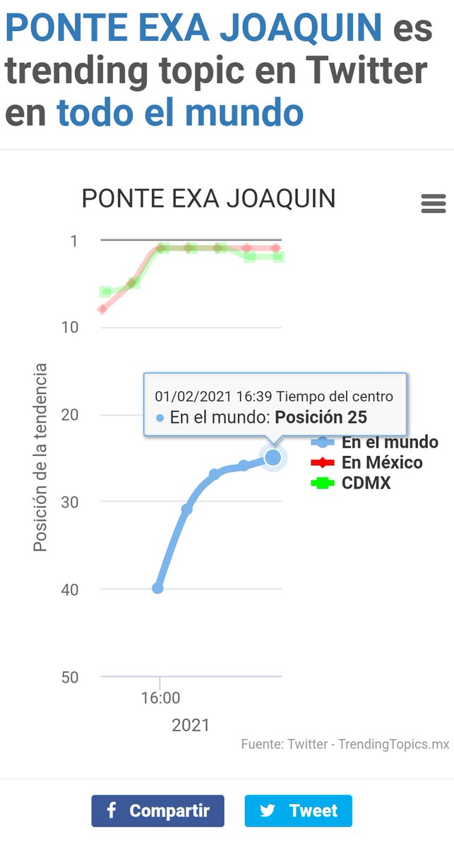 JoacoUpdates's tweet photo. 📈|@JoaquinBondoni y @ExaFM son tendencia global en la posición no.25 con la frase  ✨

PONTE EXA JOAQUIN #JoaquinBondoniEnExa https://t.co/Sd3EtEfsDd