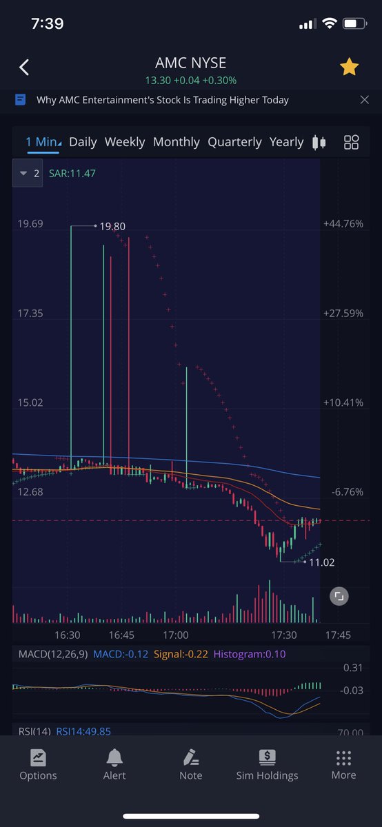 Well, what is actually happening with  $AMC AH ?As you may see, there are some huge candlesticks that reached $19. This is caused because hedge funds manipulate the price by what is called a  #shortladderBut what is actually a short ladder? Well, let me explain it for you 