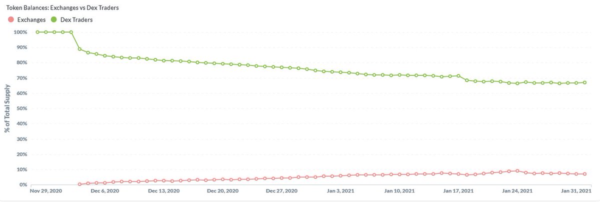 3/The supply in exchanges is heavily skewed towards DEXs, not much surprise there. It's curious to see the rise in  $BADGER in CEX wallets. (Due to listings and liquidity handling)I suspect both drops are due to staking (and withdrawal from CEXs)