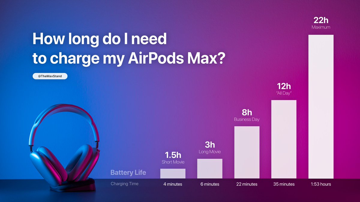 TheMaxStand's tweet photo. Little "cheat sheet" for how long it actually takes to charge your AirPods Max based on our testing. More facts here: https://t.co/lc6GK26ATs

#AirPodsMax #Apple #TheMaxStand #BatteryLife #Charging https://t.co/wuvHuquMNu
