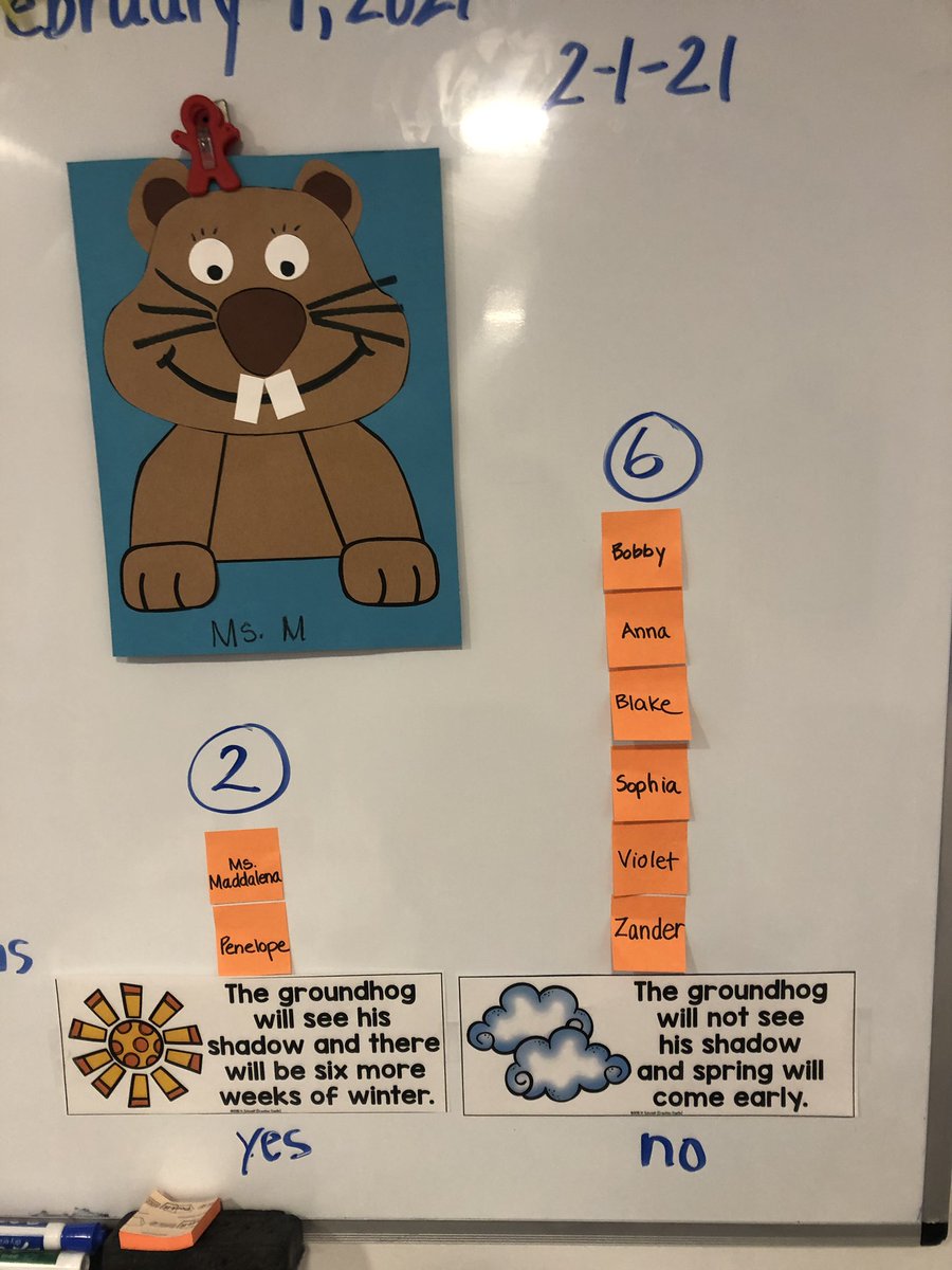 MaddalenaTeach's tweet photo. Making our Groundhog Day 2021 Predictions!  Of course, we had to make a craft! ❤️
#GroundhogDay  #2ndgradepod  #weneedspring https://t.co/PjDId7zdDY
