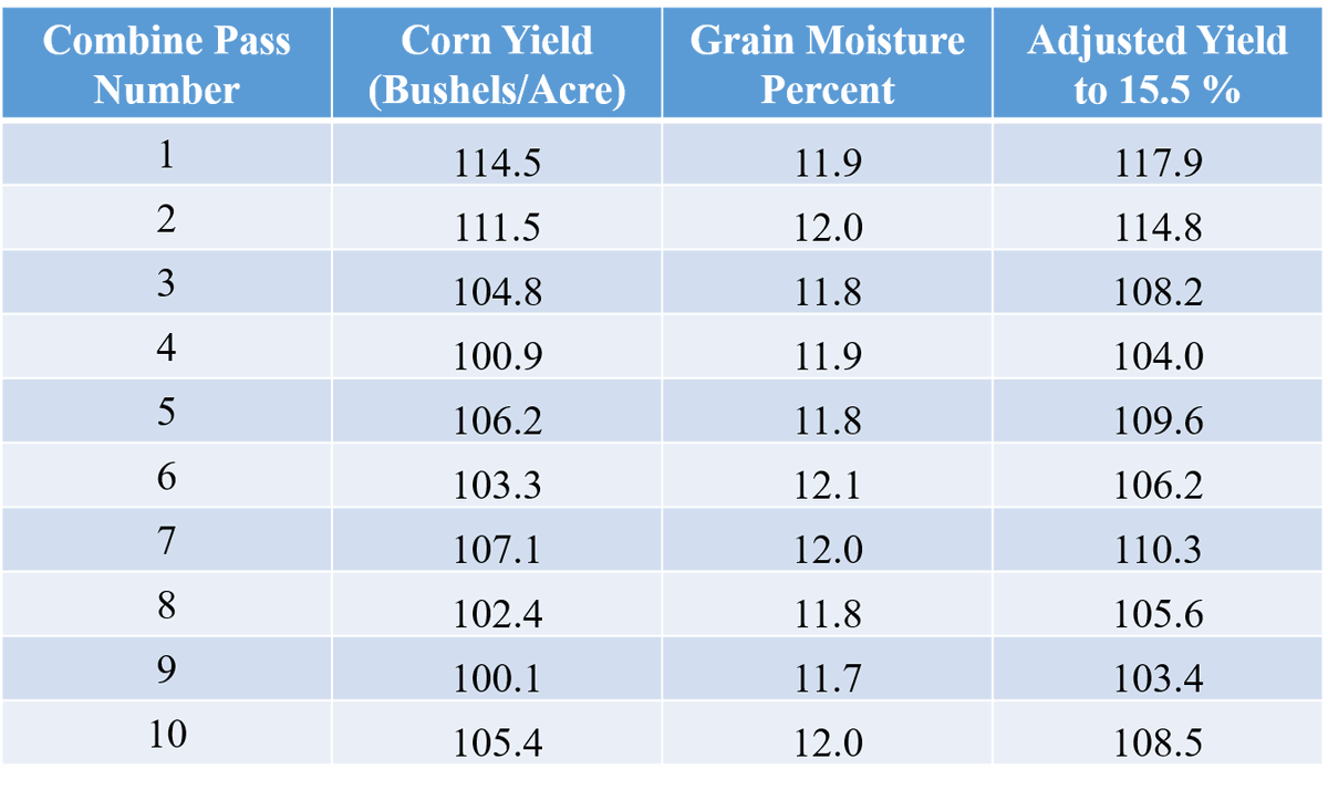 AgronChris's tweet image. I had a great question on an on-farm trial that I tweeted about &quot;Was This Plot Replicated&quot;.  This question needs to be asked more often in the agricultural industry.  Below is an example of pass to pass variance in yield for 10 consecutive strips (same management) at 1700&apos; each.