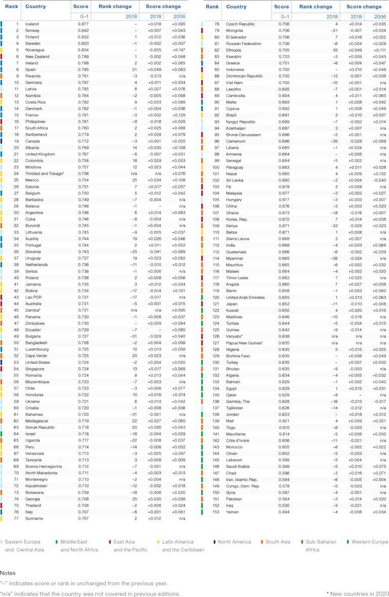 HirokoKClayton's tweet image. 中学生の息子とジェンダーの話をしていて、オーストラリアやドイツの状況を比較。両国ともジェンダー平等に関してはまだ課題も多いが、私がそこで日本での経験を話すと、「日本はまた別」と次元の違う話になってしまうかなしさ。#GenderGapIndex 2020 @wef ↓