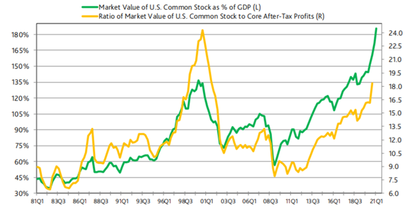 7/ Even during the Dot-com bubble, the market only reached 137% of GDP, which was a record back then.