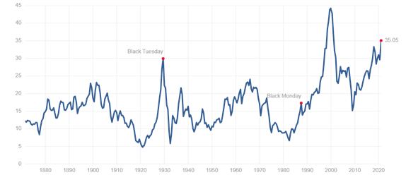 5/ In 2000, during the years of the Dot-com bubble, this ratio topped out at 44.19. It is currently at 35.05, the highest since then. Using this metric, it is fairly obvious that we are getting frothy, if not in a proper bubble.