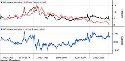 20/ Below, we first show what the situation looked like when Powell said those comments back in December. We can see that the spread, earnings yield – 10yr Tsy yields, is far above where it was in 2000. Back then, bonds yield were higher than yields on equities.