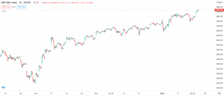21/ Let us have a look at how things stand today. Since then, stocks have continued to move higher, from 3,680 to 3,850.