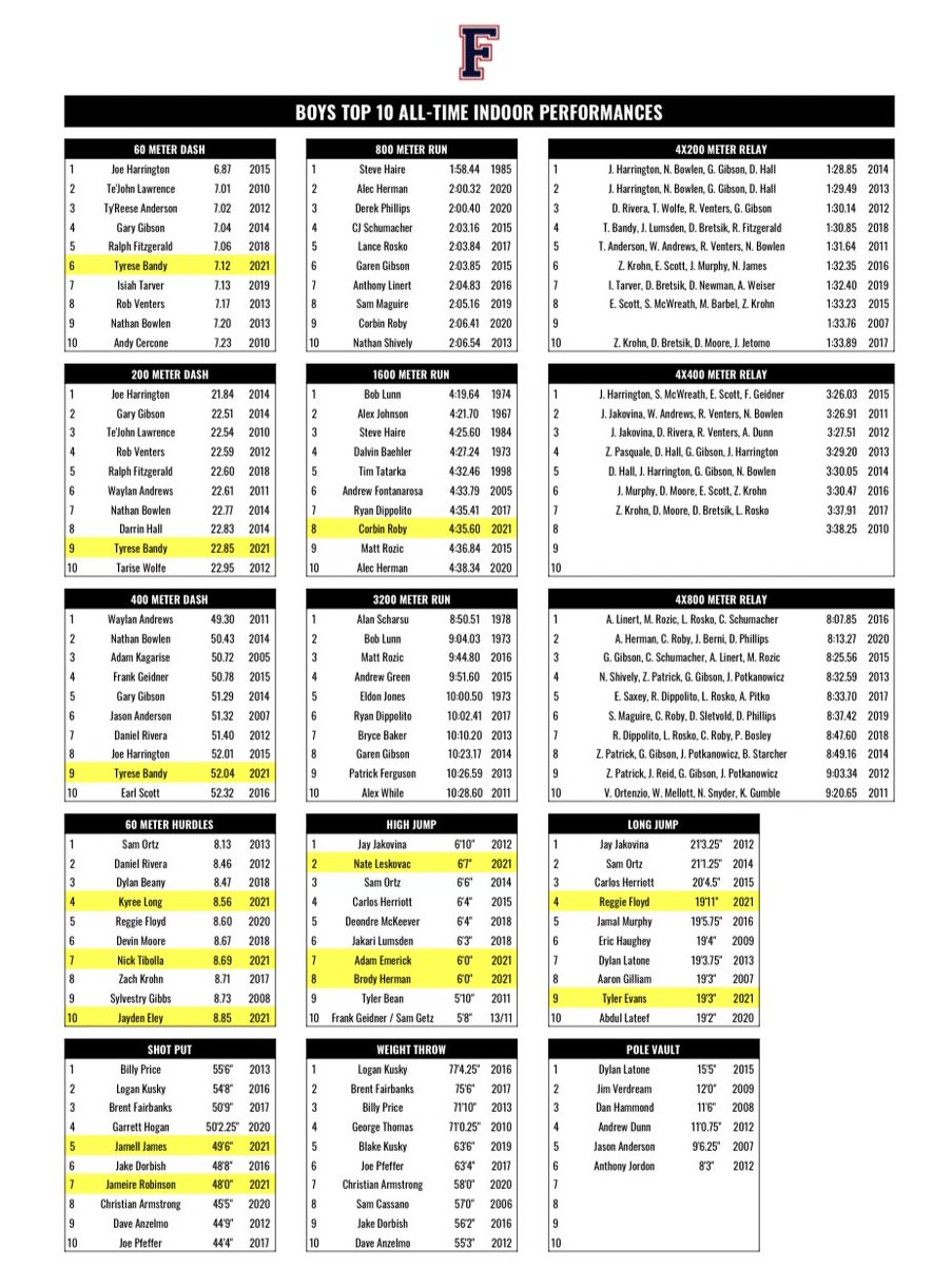 Fitch_Track's tweet photo. As we finish the first month of the 2021 Indoor Season, the Falcon boys are off to a hot start by already setting 1️⃣4️⃣ all-time top 10 program marks 💥

5️⃣ Jumps
3️⃣ Hurdles
3️⃣ Sprints
2️⃣ Throws
1️⃣ Distance https://t.co/HL7rVKSzRO