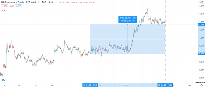 22/ Similarly, in December, yields on the 10YR US Gov Bonds stood at just over 0.90%. But since then, bond prices have dropped across the long-end of the curve and the 10-year yield is currently at 1.08%, an increase of over 20%.