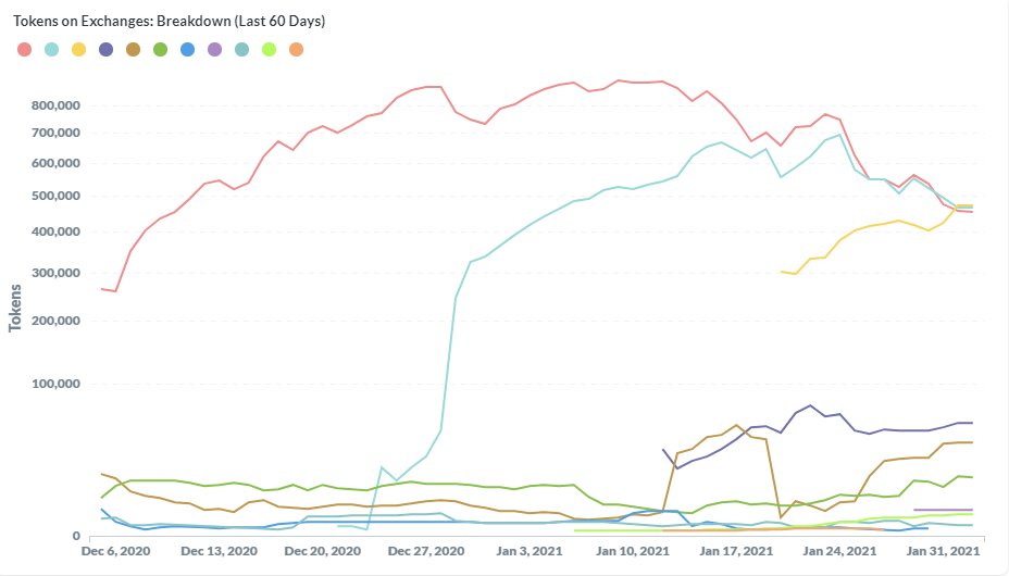 4/We can see the number of tokens per exchange over time. Red =  @Uniswap, blue =  @SushiSwap, yellow (joined recently) =  @HuobiGlobal. Interesting to note - there are 2,899  $BADGER tokens on  @CurveFinance, added on January 29th.