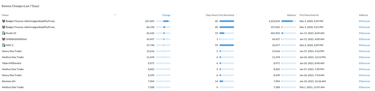 6/ @nansen_ai lets you filter by balance changes, over the last week. - 227k  $BADGER deposited into  $BADGER sett- Huobi increase-  $GME farm sporting 43k+  $BADGER- Decent accumulation by savvy players with big pockets