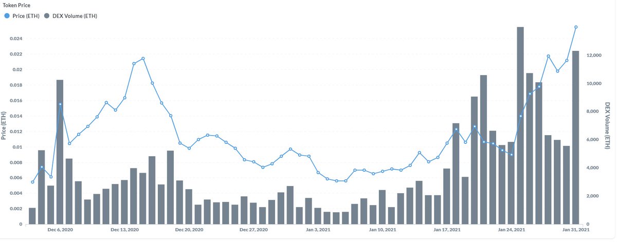 10/The recent increase in price correlates perfectly with an unprecedented increase in volume. Very healthy.