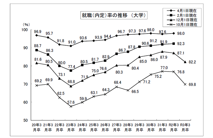 理系ナビ編集部 公式 理系就活 インターンシップ情報 23卒 22卒 就職内定 率の数字を見ると確かに学生優位の 売り手市場 ではないかもしれませんが 過去の就職氷河期まではまだ 悪化していません また 理系就活生について言えば 全体よりも内定