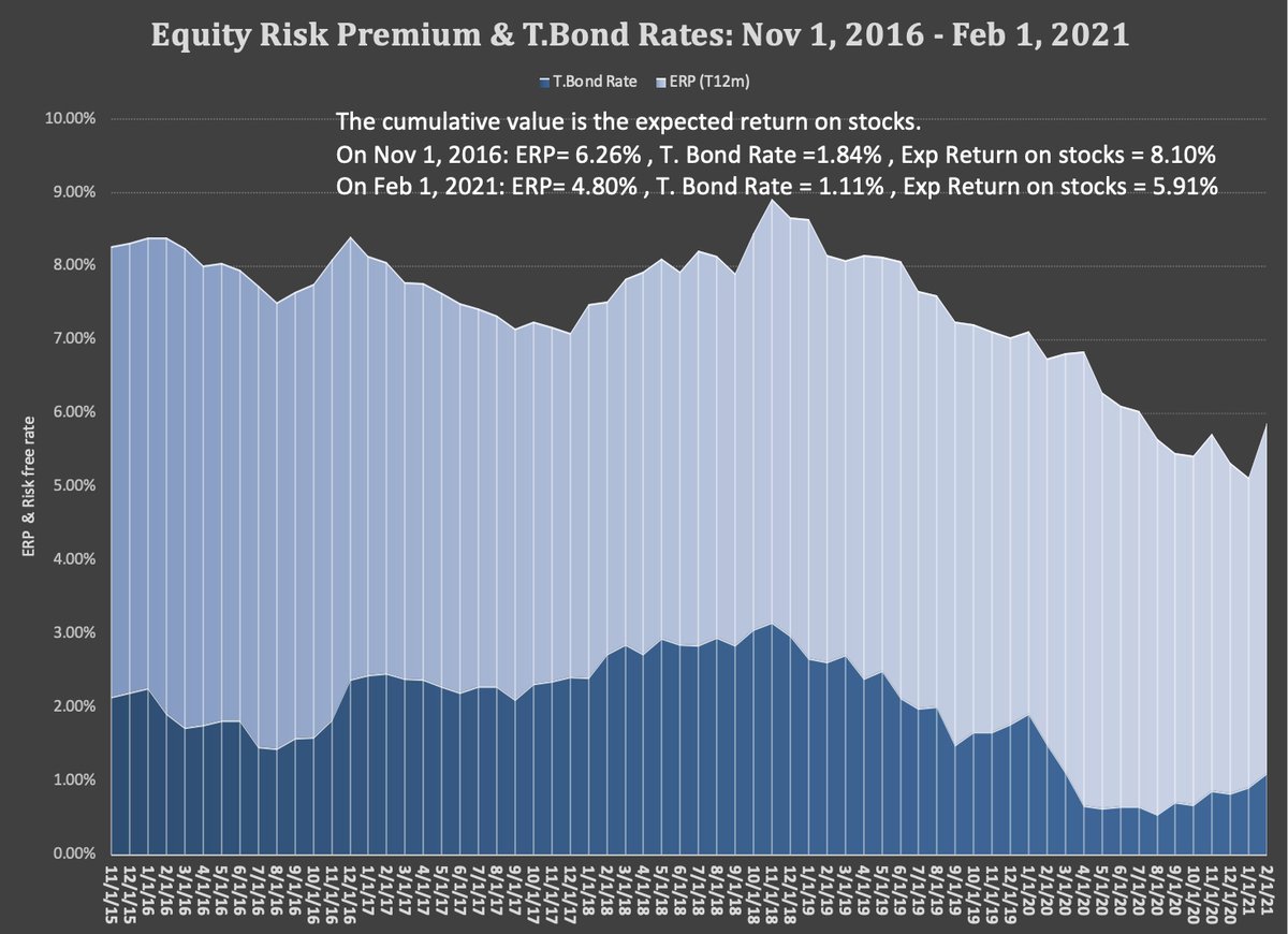 In the GME frenzy, there are lessons to be learned, but we all need investing anchors, and mine is the equity risk premium. ERP for S&amp;P on 2/1/21 is 4.80%, reasonable enough, but the expected return of 5.91% is at low end of historic norms. (Error fixed!) Damodaran.com