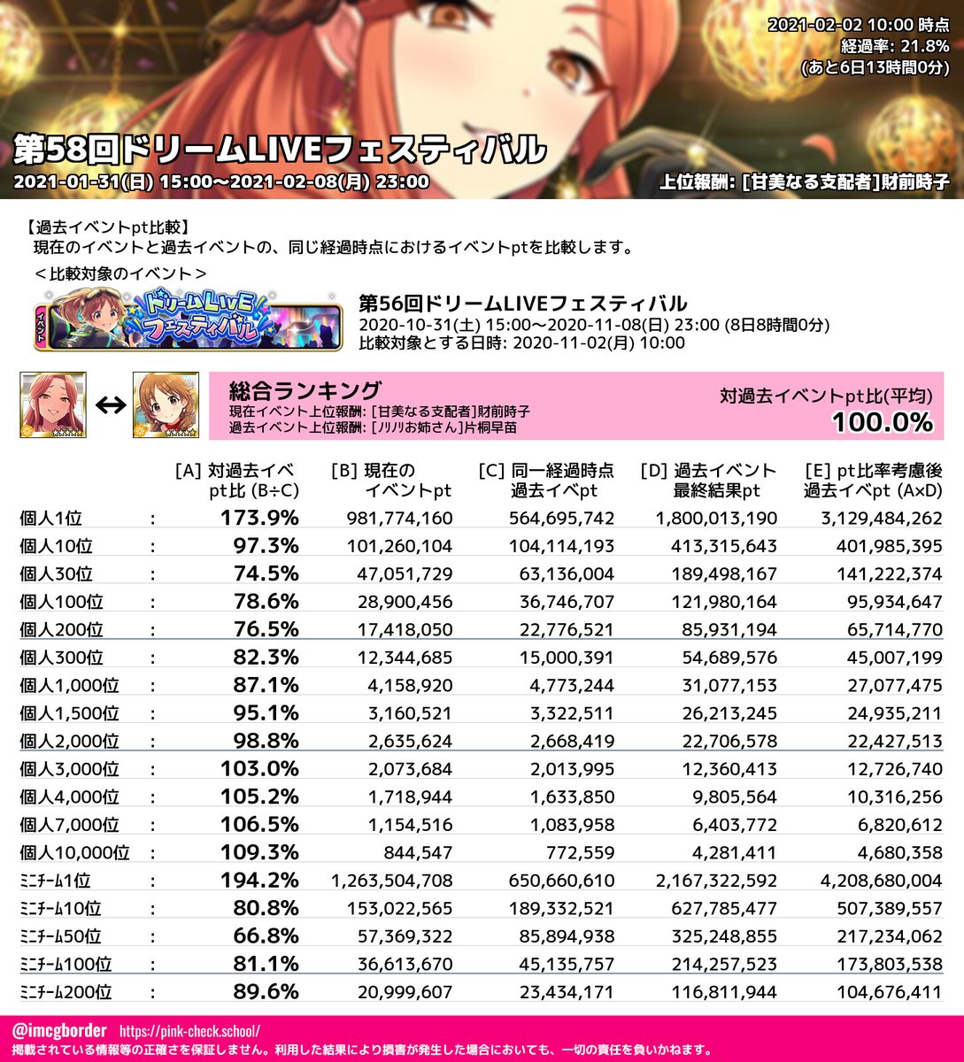 デレマスボーダーbot 第58回dlf 総合ランキング 02 02 10 00 21 8 時速 0位 17 418 050pt 86k 2 000位 2 635 624pt 6k 前回比平均 1 前々回比平均 100 0 T Co Xoe26nh9sk T Co N66jtwcdds