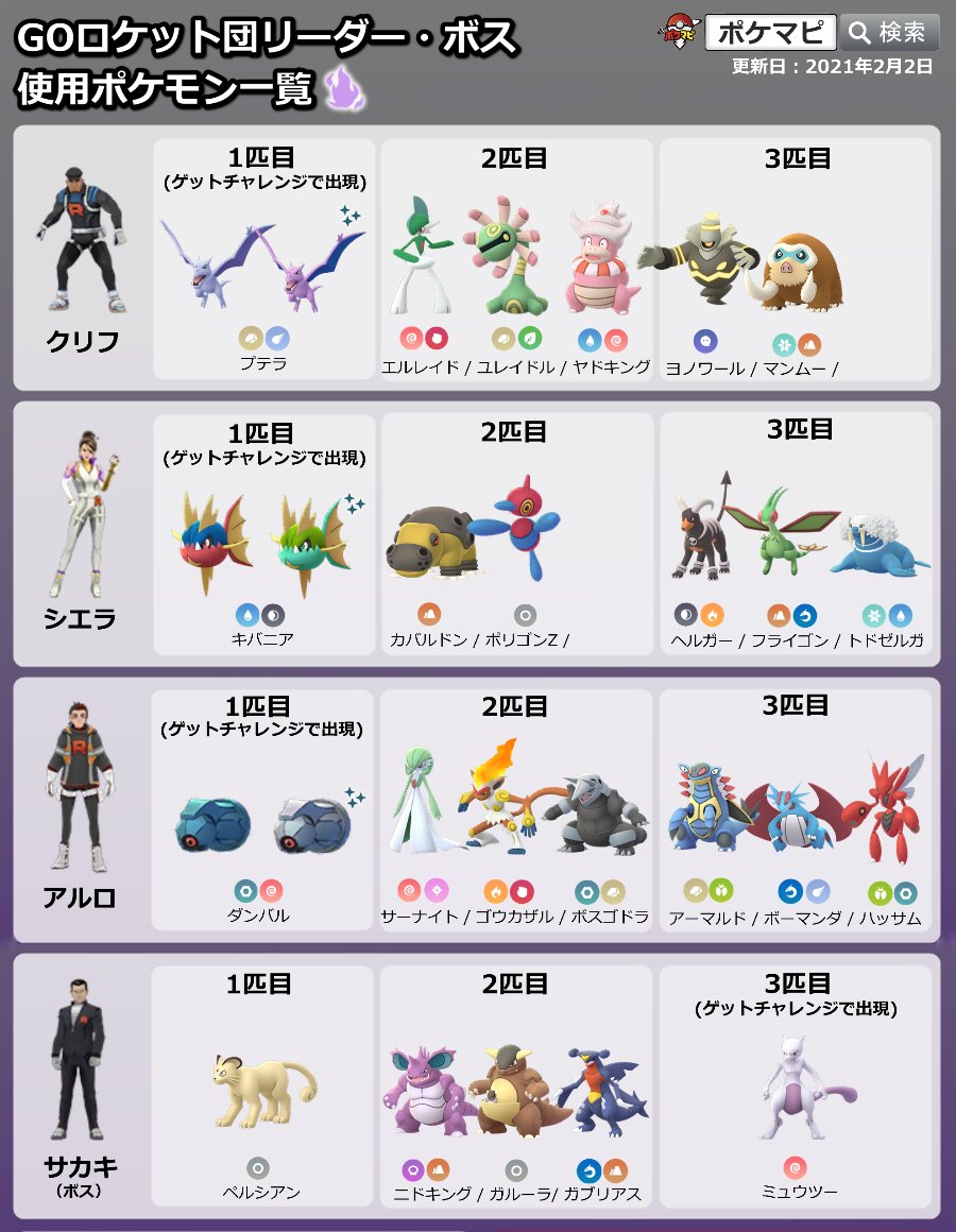 ポケモンgo攻略情報 ポケマピ Ar Twitter Goロケット団リーダーの使用ポケモンが変更されています 一部調査中 ゲットチャレンジ クリフ プテラ シエラ キバニア アルロ ダンバル Goロケット団の使用ポケモンは随時更新していきます T Co ポケモンgo攻略情報 ポケマピ Ar Twitter Goロケット団リーダーの使用ポケモンが変更されています 一部調査中 ゲットチャレンジ クリフ プテラ シエラ キバニア アルロ ダンバル Goロケット団の使用ポケモンは随時更新していきます T Co
