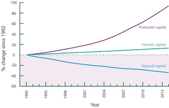 We have failed to manage Nature, as our demands have significantly outstripped its supply. The approach Humanity has taken to prosper has come at Nature’s expense. @EndOvershoot suggest 1.6 Earths needed to maintain the current global economy. This is unsustainable (3/8)