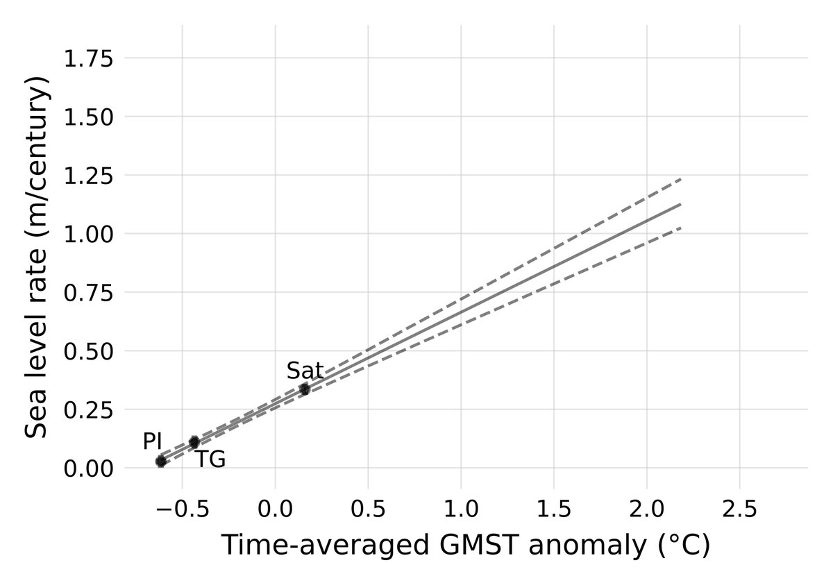 We have observed how Earth has warmed since the industrialisation, and how sea level rise has accelerated. Historical observations gives us a Transient Sea Level Sensitivity of 0.4 m/century/°C.