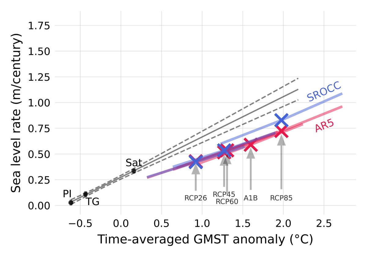 The more recent IPCC SROCC also show a near linear relationship response to warming.On average the sensitivity is 0.39 m/century/°C. However, there is indication of super-linearity. The sensitivity appears to be close to AR5 for the least warm scenarios.
