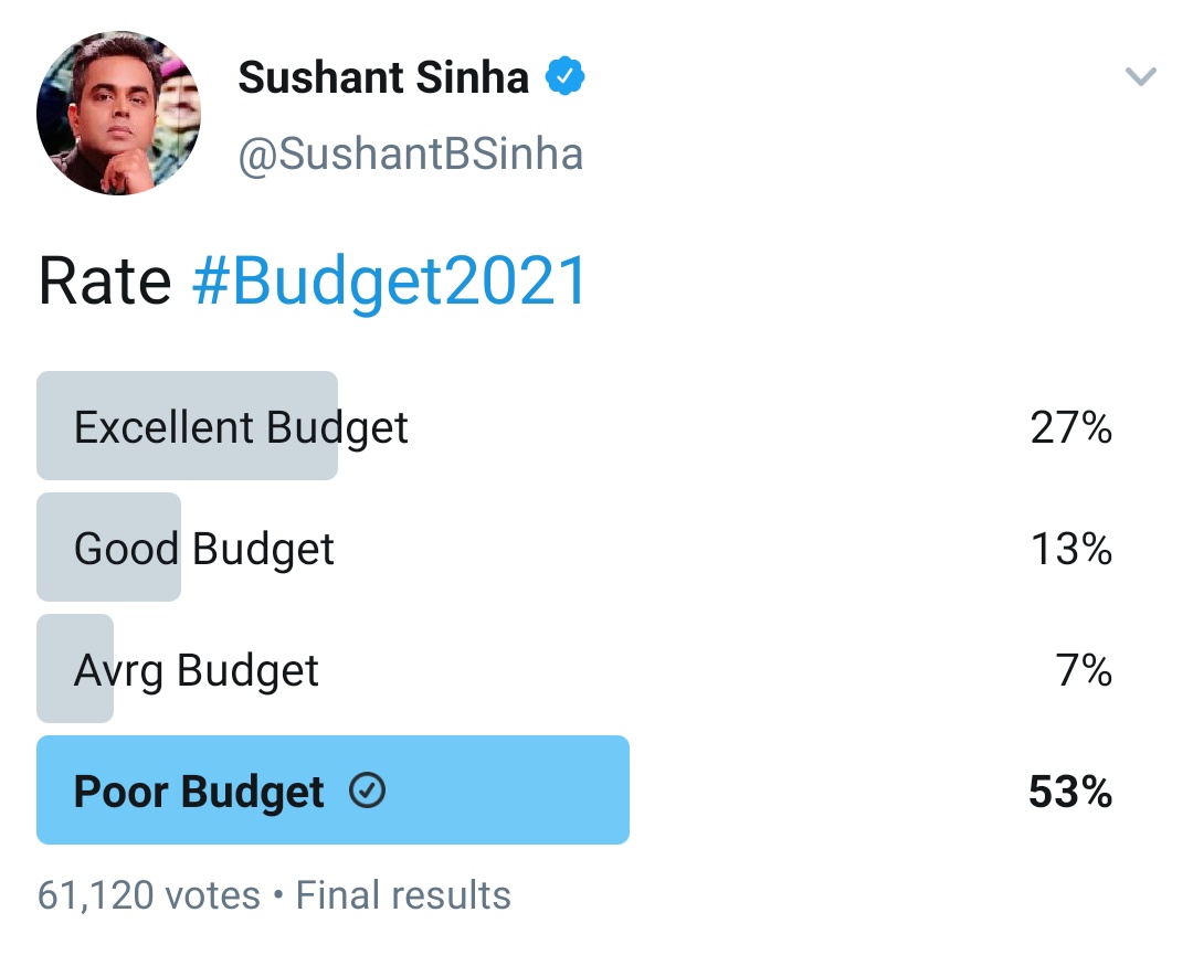 abhijitsapkal1's tweet photo. Mood of the nation on #DhokhebaazBudget with the sample size of 60K+ voters!
But will today's media highlight it? https://t.co/x6xw4TdqTG