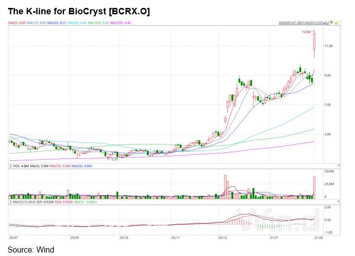 WindInfoUS's tweet image. After holding #silver together, #Reddit retail investors took the lead in the biomedical sector. On Monday, the share price of #Biocryst rose to a five-year high. Professionals are also trying to profit from the current speculative mood, the agency says. #HedgeFunds #ShortSqueeze