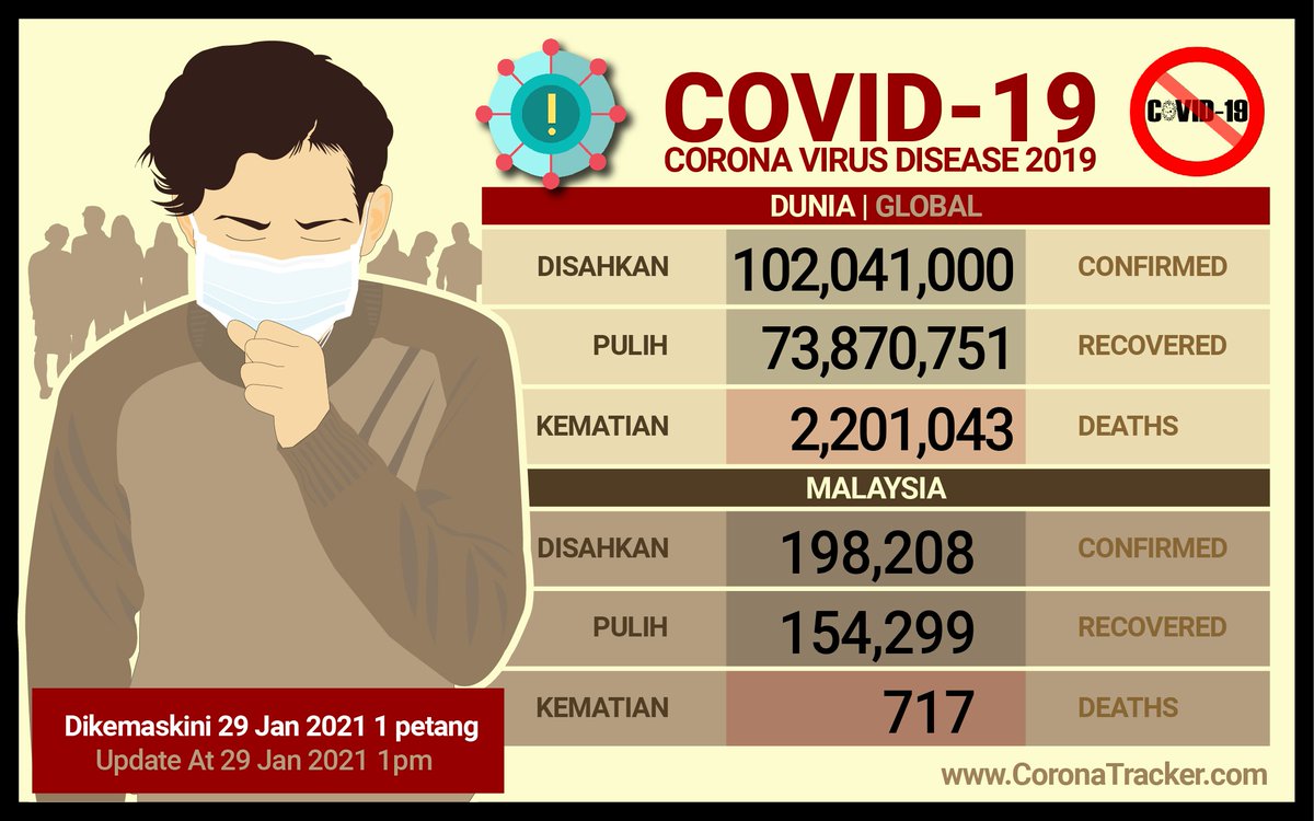 'COVID-19: Malaysia Dibebani Lonjakan Kluster, Jumlah Kumulatif Hampir 200 Ribu' tinyurl.com/yxbxx94c Hati-hati semua. Jaga diri dan keluarga.  #DudukDiRumah #KekalTenang #MalaysiaSejahtera