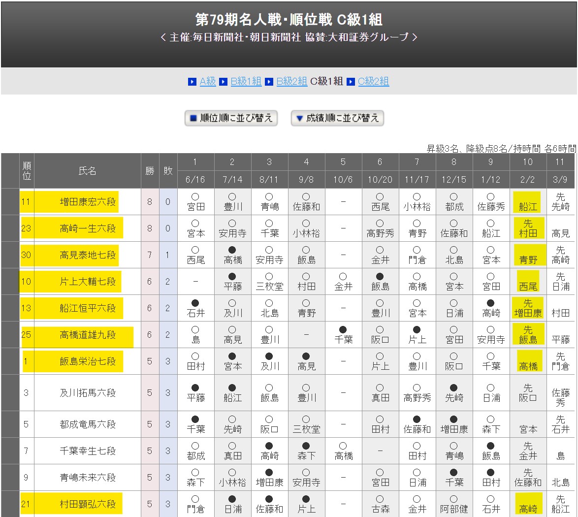 40CH.NETメインメニュー第79期順位戦C級1組 10回戦 一斉対局 投稿ナビゲーション 最近の投稿RSS/FEEDアーカイブカテゴリブログ統計情報メタ情報