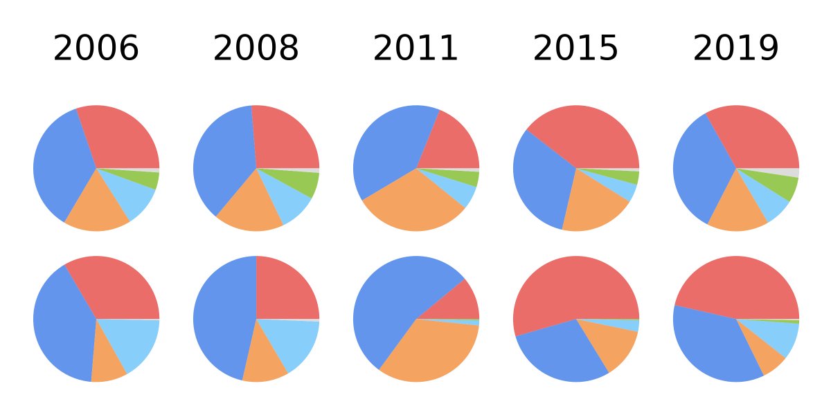 In Canada,  #FPTP favours centre/right parties like  @liberal_party and  @CPC_HQ due to fragmentation on the left. @NDP and  @greenparty rarely have enough votes to win any given riding, so they are underrepresented in parliament. 2/