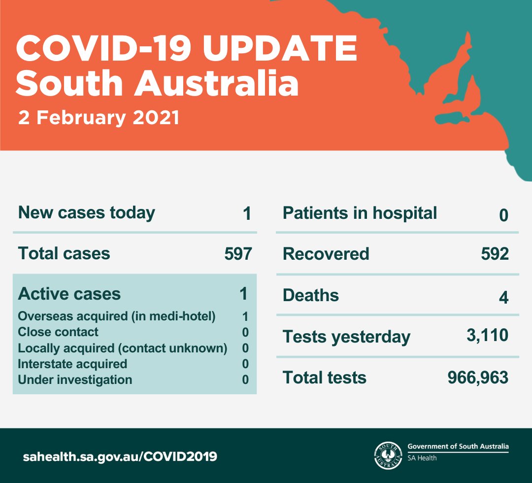 SAHealth's tweet image. South Australian COVID-19 update 2/2/21. For more information, go to sahealth.sa.gov.au/COVID2019 or contact the South Australian COVID-19 Information Line on 1800 253 787.