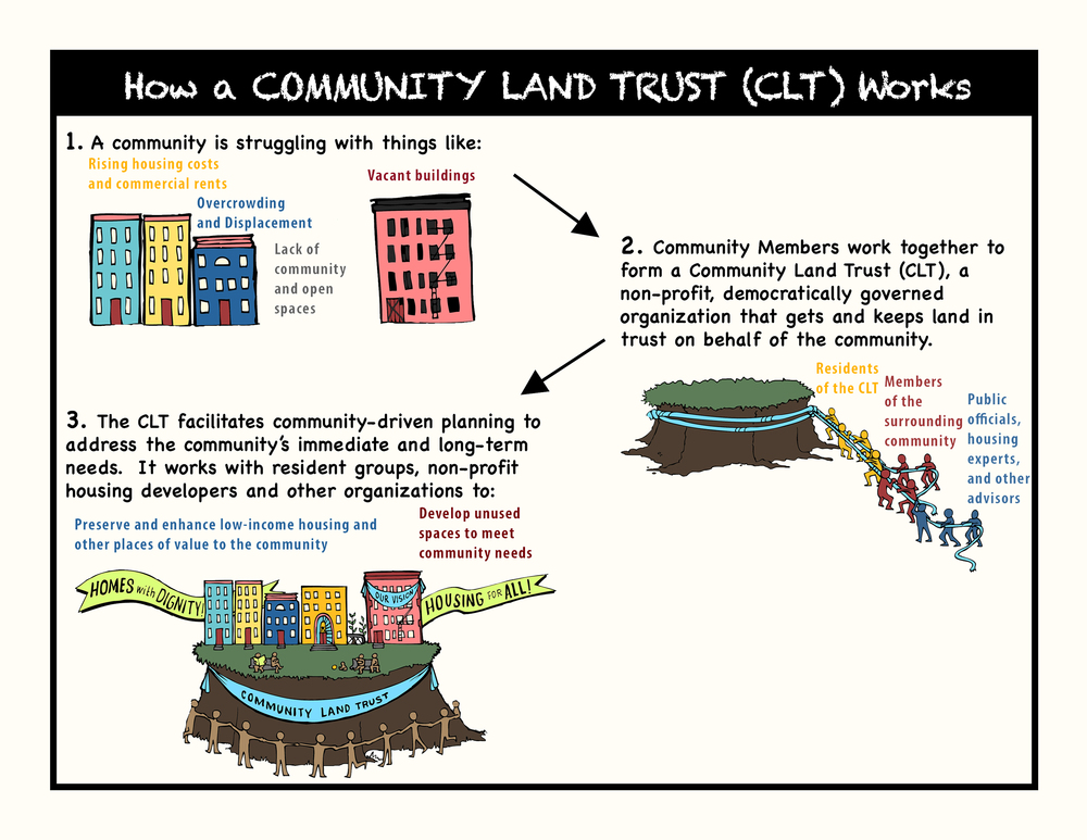 Land trusts function like so: Land ownership is retained by a community nonprofit while development rights are leased out. The separation of land ownership from the structures above it creates the conditions for permanent affordability & community control.