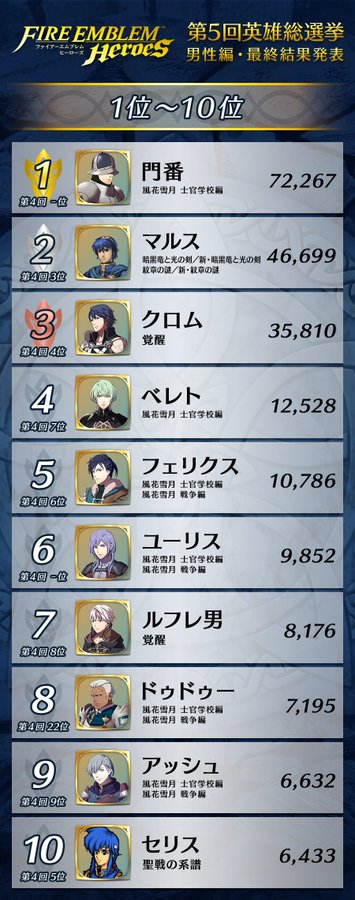 男性1位はまさかの 門番 さん ファイアーエムブレム ヒーローズ 第5回英雄総選挙の最終結果が公開 Game Watch