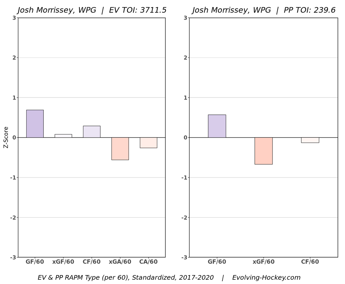 Morrissey:Thought cause for rough years was usage. While he's still being leaned on heavily minutes wise, he's generally not linematching against the tough linematches or zones or leverage.Is he in over his head simply not being a #4 like before? Is he just not a top pair guy?