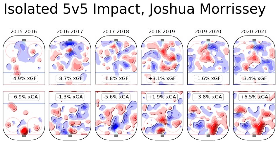 Morrissey:Thought cause for rough years was usage. While he's still being leaned on heavily minutes wise, he's generally not linematching against the tough linematches or zones or leverage.Is he in over his head simply not being a #4 like before? Is he just not a top pair guy?