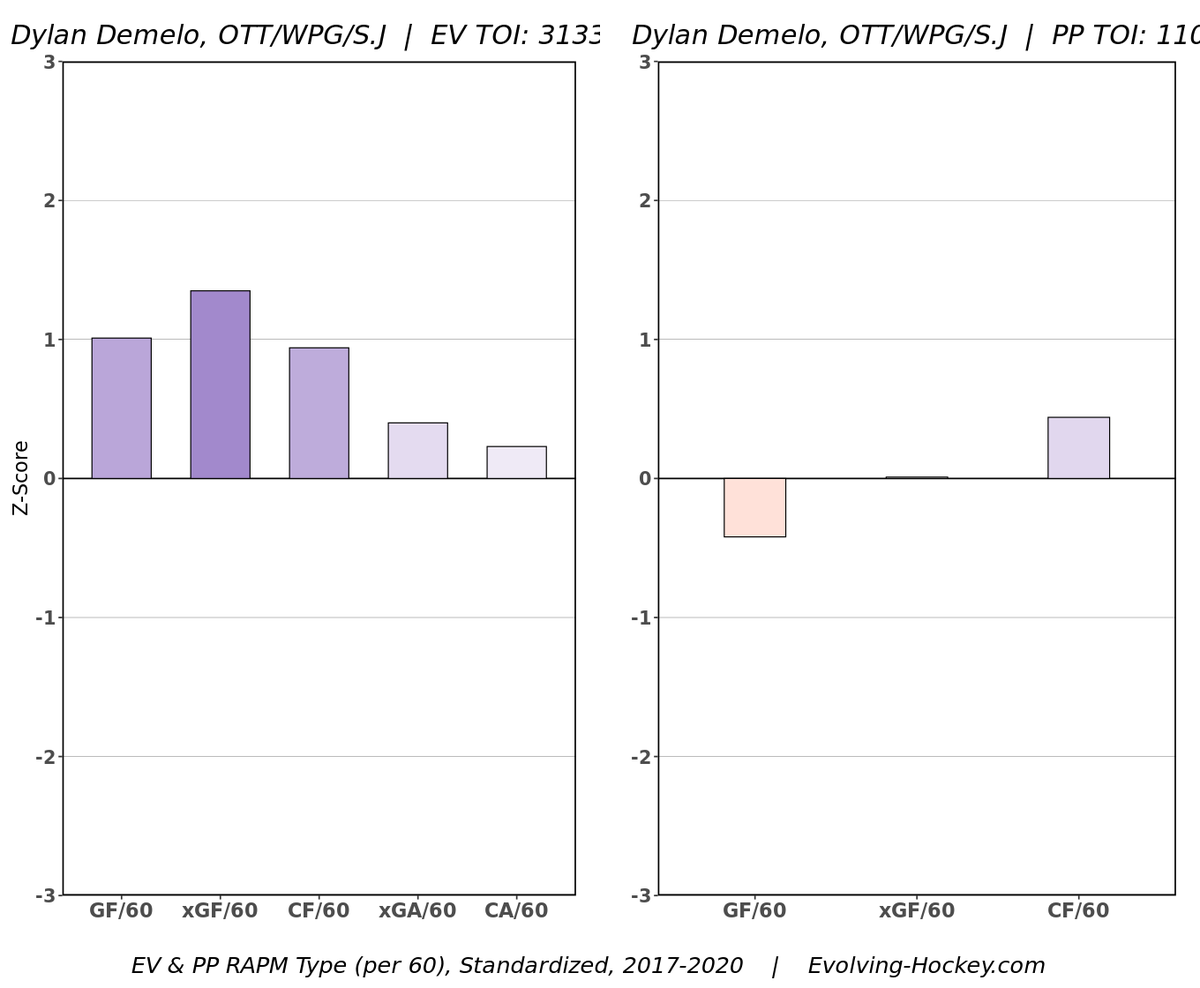 DeMelo:IMO Jets best defender. He's not going to wow you but a good pro. Has stabalized Morrissey. Maybe more of a guy you want on a 2nd pair or the weaker person on the top pair. Not the stronger on the top pair.