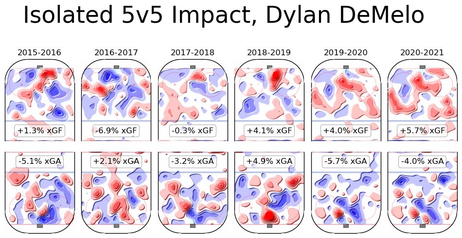 DeMelo:IMO Jets best defender. He's not going to wow you but a good pro. Has stabalized Morrissey. Maybe more of a guy you want on a 2nd pair or the weaker person on the top pair. Not the stronger on the top pair.