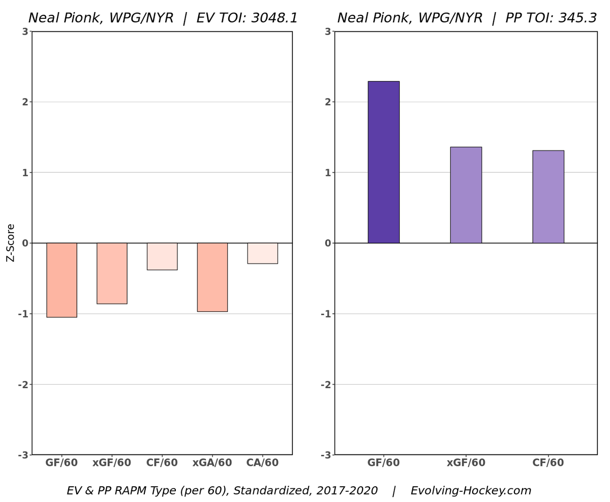 Pionk:Better than his time in NY, but he's just been average rather than bad. Has more offensive instincts than many Jets but that's a small hurdle. Has taken tough mins with Forbort which may not be where you ultimately want him but as a 2nd pairing guy he gets a passing grade.
