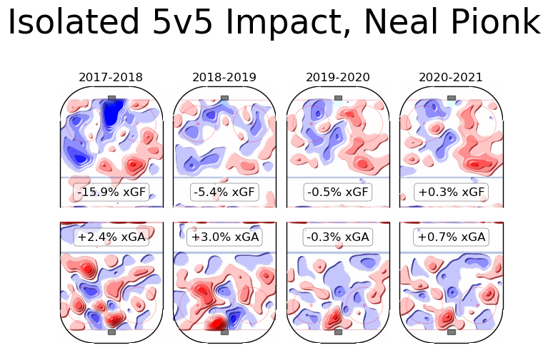 Pionk:Better than his time in NY, but he's just been average rather than bad. Has more offensive instincts than many Jets but that's a small hurdle. Has taken tough mins with Forbort which may not be where you ultimately want him but as a 2nd pairing guy he gets a passing grade.