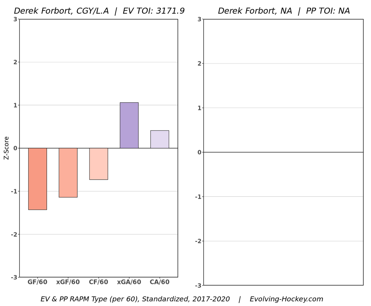 Forbort:A true defensive defender, where you do lose offense with him but does well in his zone. Seems to be doing better recovering from old injury but he's more of a guy you want as a #5/6. Big upgrade on Sbisa though. Did you he avgs more TOI than DeMelo?