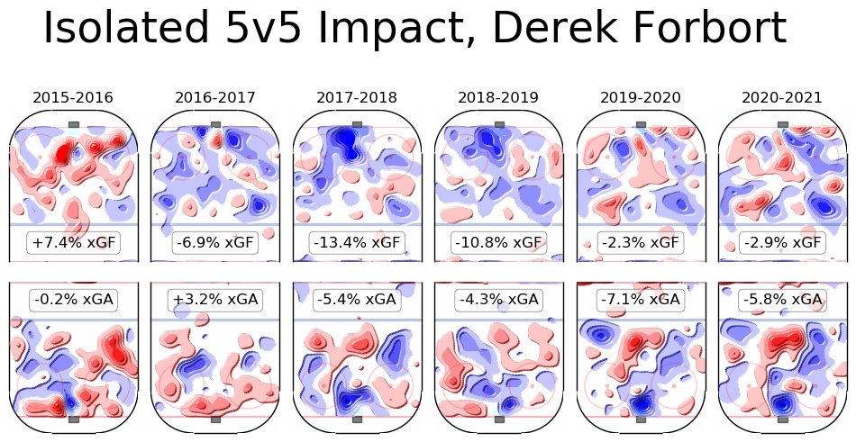 Forbort:A true defensive defender, where you do lose offense with him but does well in his zone. Seems to be doing better recovering from old injury but he's more of a guy you want as a #5/6. Big upgrade on Sbisa though. Did you he avgs more TOI than DeMelo?